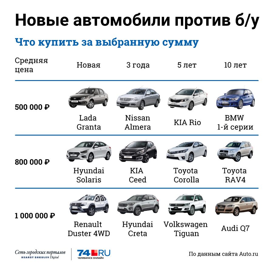 Новая «Гранта» или старый «бумер»: сравниваем альтернативные машины ценой до миллиона рублей