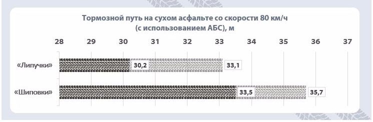 тормозной путь с абс зимой